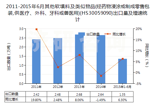 2011-2015年6月其他軟填料及類似物品(經(jīng)藥物浸涂或制成零售包裝,供醫(yī)療、外科、牙科或獸醫(yī)用)(HS30059090)出口量及增速統(tǒng)計(jì)